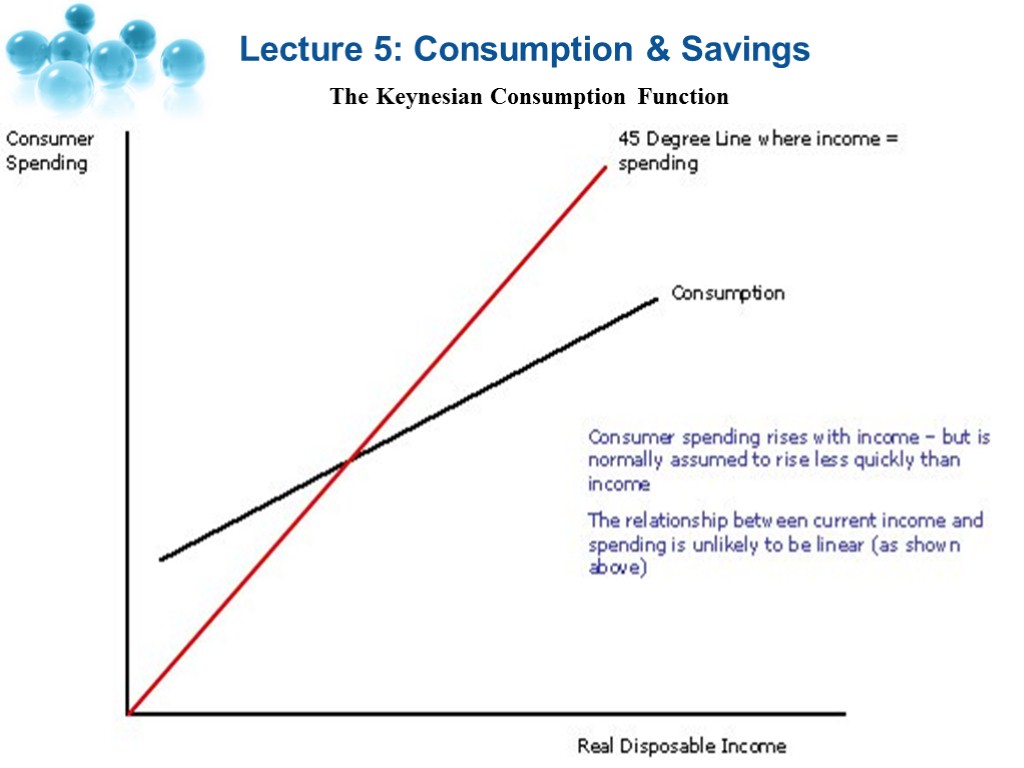 Lecture 5: Consumption & Savings The Keynesian Consumption Function